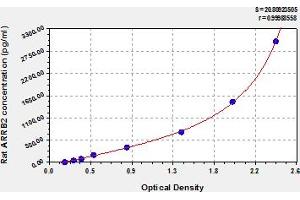 Typical Standard Curve (Arrestin 3 ELISA 试剂盒)