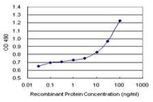 ELISA image for MUC1 (Human) Matched Antibody Pair (ABIN1341795)