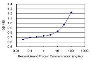 Sandwich ELISA detection sensitivity ranging from 3 ng/mL to 100 ng/mL. (MUC1 (人) Matched Antibody Pair)