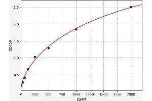 Typical standard curve (POTEC ELISA 试剂盒)
