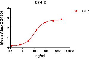 ELISA plate pre-coated by 2 μg/mL (100 μL/well) Human B7-H2 protein, mFc-His tagged protein ((ABIN6961102, ABIN7042233 and ABIN7042234)) can bind Rabbit anti-B7-H2 monoclonal antibody(clone: DM97) in a linear range of 3. (ICOSLG 抗体  (AA 19-256))