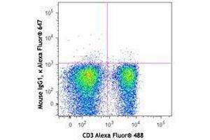 Flow Cytometry (FACS) image for anti-IKAROS Family Zinc Finger 3 (Aiolos) (IKZF3) antibody (Alexa Fluor 647) (ABIN2657113) (IKZF3 抗体  (Alexa Fluor 647))