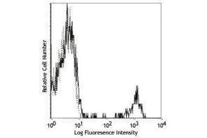 Flow Cytometry (FACS) image for anti-CD22 Molecule (CD22) antibody (PE) (ABIN2663183) (CD22 抗体  (PE))