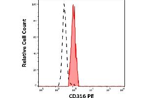 Separation of human monocytes (red-filled) from neutrophil granulocytes (black-dashed) in flow cytometry analysis (surface staining) of human peripheral whole blood stained using anti-human CD316 (8A12) PE antibody (10 μL reagent / 100 μL of peripheral whole blood). (IGSF8 抗体  (PE))