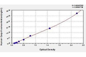 Typical standard curve (Caspase 9 ELISA 试剂盒)
