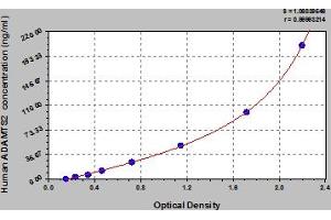 Typical Standard Curve (Adamts2 ELISA 试剂盒)