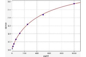 Typical standard curve (Galectin 2 ELISA 试剂盒)