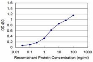 ELISA image for anti-Pyruvate Dehydrogenase Kinase, Isozyme 2 (PDK2) (AA 187-276) antibody (ABIN562160)