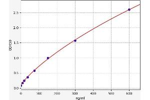Typical standard curve (C9 ELISA 试剂盒)