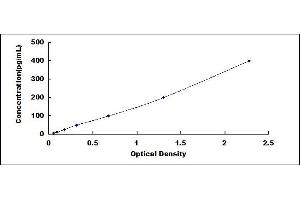 Typical standard curve (ADAM8 ELISA 试剂盒)