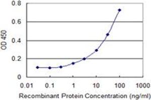 Detection limit for recombinant GST tagged HHLA3 is 0. (HHLA3 抗体  (AA 1-53))