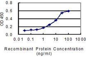 Detection limit for recombinant GST tagged ART4 is 0. (ART4 抗体  (AA 61-160))