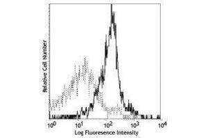 Flow Cytometry (FACS) image for anti-Interferon gamma Receptor 1 (IFNGR1) antibody (Biotin) (ABIN2660912) (IFNGR1 抗体  (Biotin))