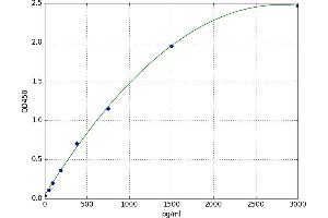 A typical standard curve