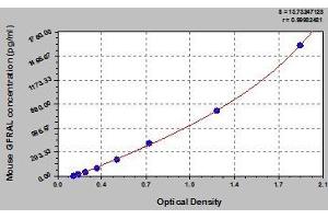 Typical standard curve (GFRAL ELISA 试剂盒)