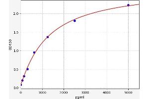 Typical standard curve (Neurofibromin 1 ELISA 试剂盒)