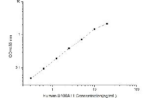 Typical standard curve (S100A11 ELISA 试剂盒)