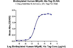 ELISA image for Natural Cytotoxicity Triggering Receptor 1 (NCR1) (AA 22-254) protein (His tag,Biotin) (ABIN7275349)