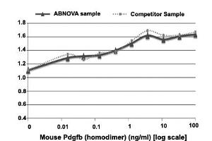 Serial dilutions of mouse PDGF-BB, starting at 100 ng/mL, were added to NIH 3T3 cells. (PDGFB 蛋白)