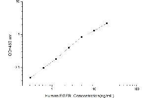 Typical standard curve (EGFR ELISA 试剂盒)