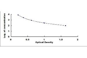 Typical standard curve (Apelin ELISA 试剂盒)