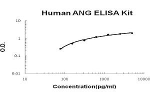 Human ANG Accusignal ELISA Kit Human ANG AccuSignal ELISA Kit standard curve. (ANG ELISA 试剂盒)
