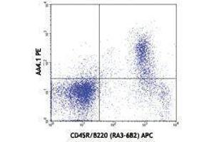 Flow Cytometry (FACS) image for anti-CD93 (CD93) antibody (PE) (ABIN2663653) (CD93 抗体  (PE))