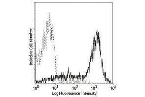 Flow Cytometry (FACS) image for anti-Interleukin 2 Receptor, alpha (IL2RA) antibody (APC) (ABIN2658857) (CD25 抗体  (APC))