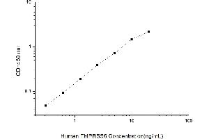 Typical standard curve (TMPRSS6 ELISA 试剂盒)