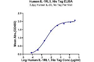 Immobilized Human IL-33, No Tag at 2 μg/mL (100 μL/well) on the plate. (IL1RL1 Protein (AA 19-328) (His tag))