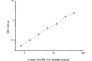 Typical standard curve (CXCR2 ELISA 试剂盒)