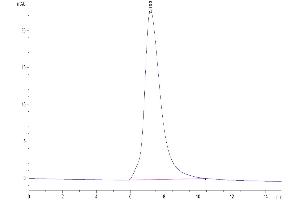 Size-exclusion chromatography-High Pressure Liquid Chromatography (SEC-HPLC) image for Fc Fragment of IgA, Receptor For (FCAR) (AA 22-227) protein (His tag) (ABIN7274249)