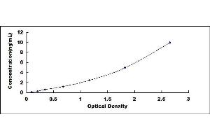 Typical standard curve (UCHL1 ELISA 试剂盒)