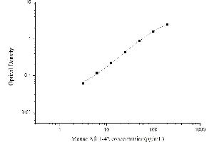 Typical standard curve (Abeta 1-42 ELISA 试剂盒)