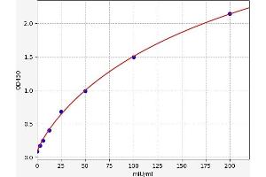 Typical standard curve (MCPT8 ELISA 试剂盒)