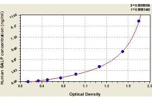Typical Standard Curve (GALP ELISA 试剂盒)
