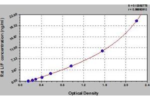 Typical Standard Curve (LIF ELISA 试剂盒)
