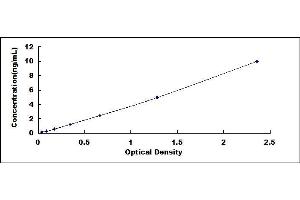 Typical standard curve (FABP2 ELISA 试剂盒)