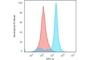 Flow Cytometric Analysis of HeLa cells. (Histone H1 抗体)