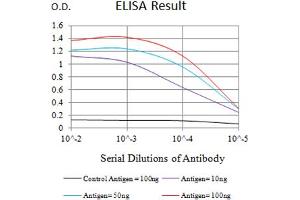 Black line: Control Antigen (100 ng),Purple line: Antigen (10 ng), Blue line: Antigen (50 ng), Red line:Antigen (100 ng) (CD45 抗体  (AA 431-577))