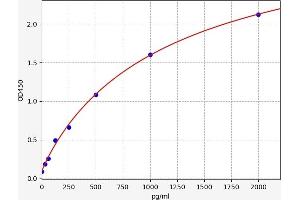 Typical standard curve (BDNF ELISA 试剂盒)