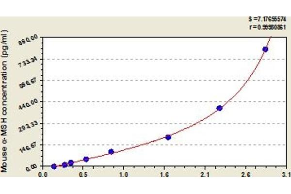 MSH alpha ELISA 试剂盒