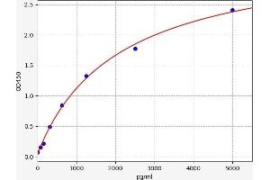 Typical standard curve (Calsequestrin ELISA 试剂盒)