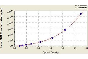 Typical Standard Curve (CD39 ELISA 试剂盒)