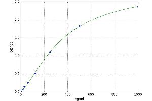 A typical standard curve (HMGB1 ELISA 试剂盒)
