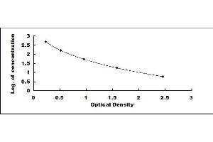 Typical standard curve (Amylin/DAP ELISA 试剂盒)