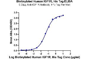 ELISA image for Insulin-Like Growth Factor 1 Receptor (IGF1R) (AA 31-932) protein (His-Avi Tag,Biotin) (ABIN7274863)