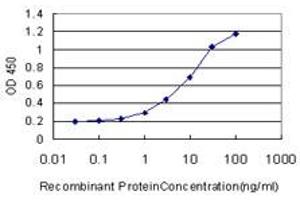 ELISA image for anti-Sodium Channel, Voltage-Gated, Type III, alpha Subunit (SCN3A) (AA 1861-1960) antibody (ABIN562805)