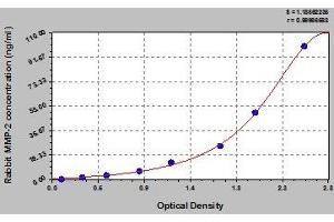 Typical standard curve (MMP2 ELISA 试剂盒)