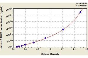 Typical Standard Curve (PROK2 ELISA 试剂盒)